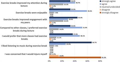 Establishing the feasibility of exercise breaks during university lectures